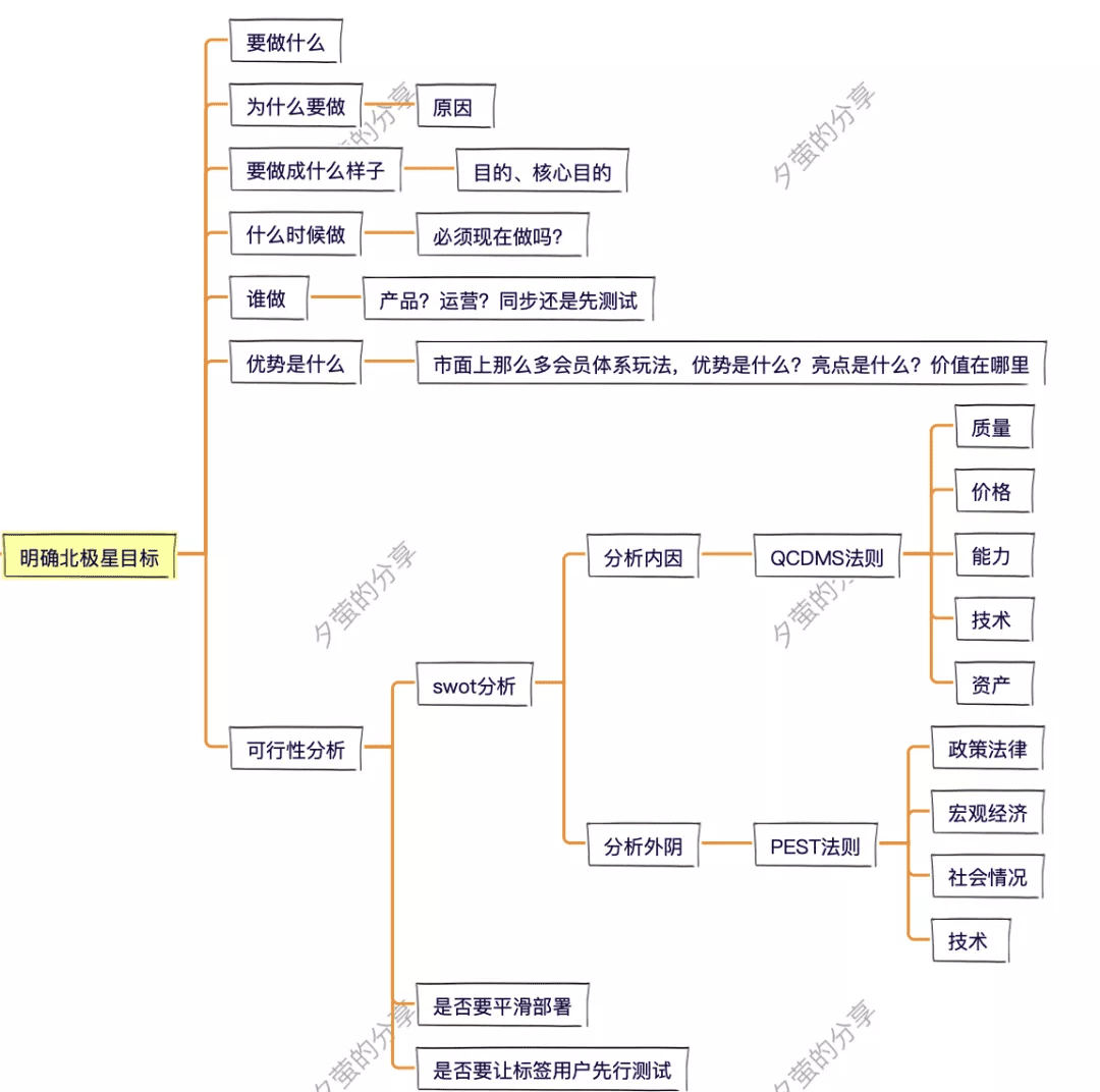 8步，搞定会员体系