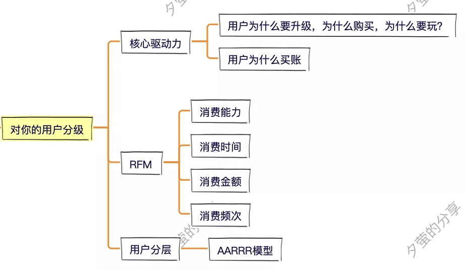 8步，搞定会员体系