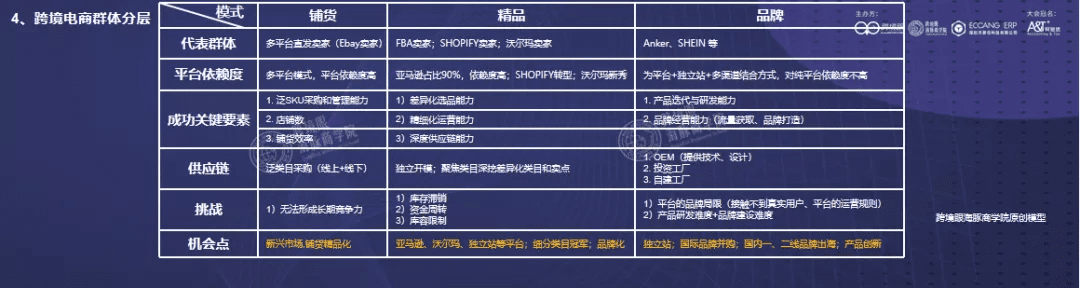 深度｜陈贤亭：跨境征途，一个公式看三类卖家的增长模型