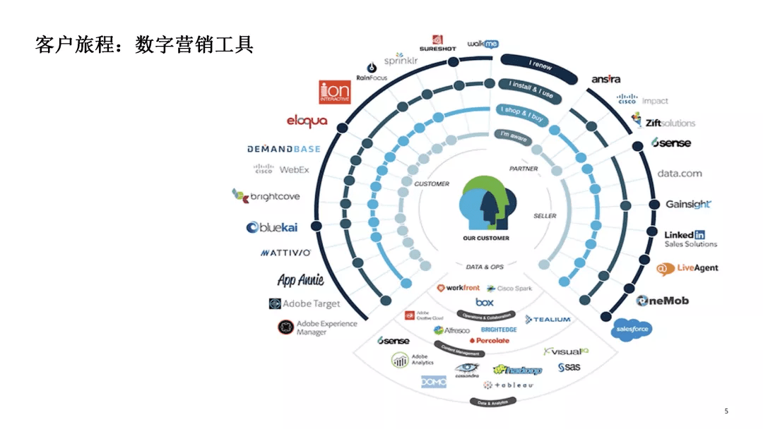 重新思考数字营销