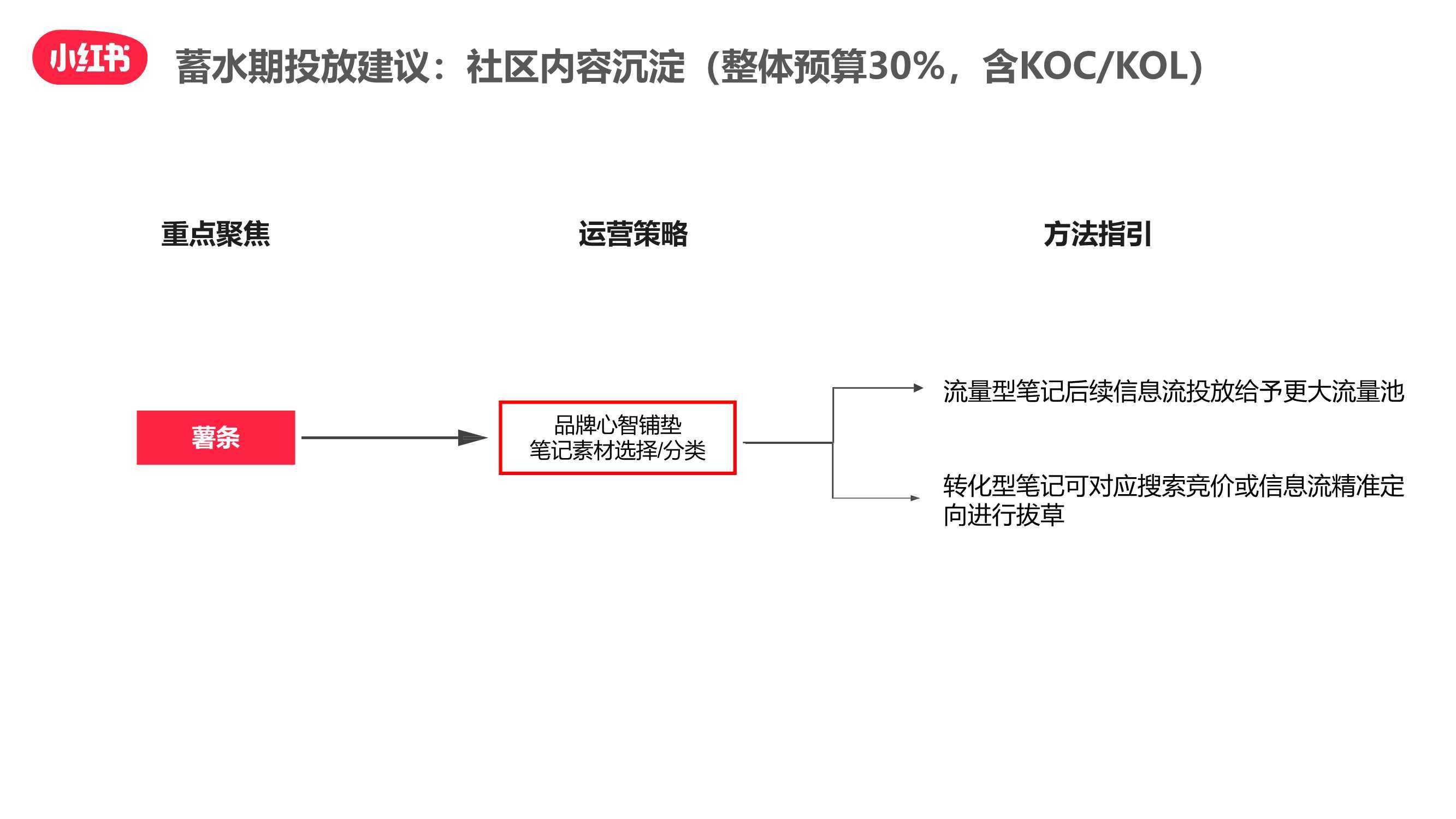 小红书双十一“种草-拔草”投放攻略