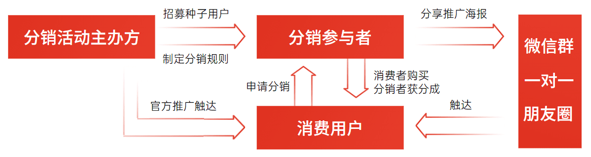 冷启动，0预算，如何借助分销裂变引爆私域用户增长？