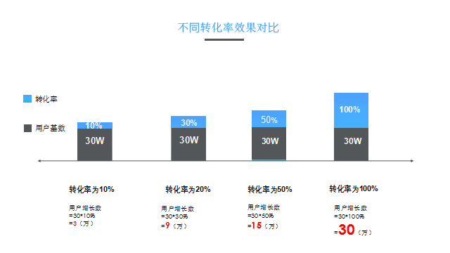 运营心得：增长运营的三级火箭模型