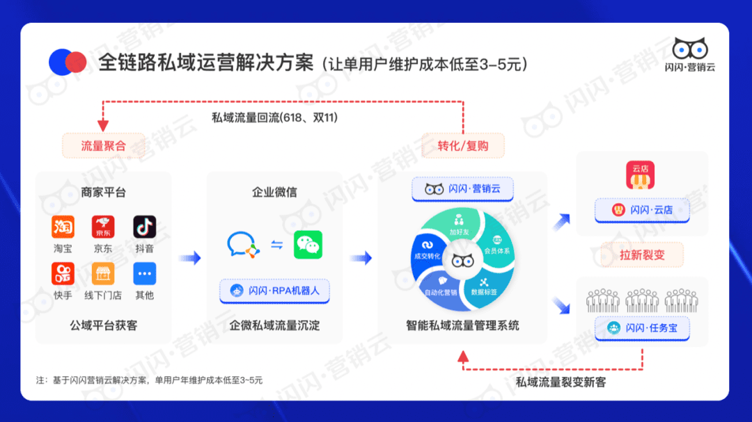 闪闪营销云CEO曾金鹤：初创企业如何构建私域营销体系？