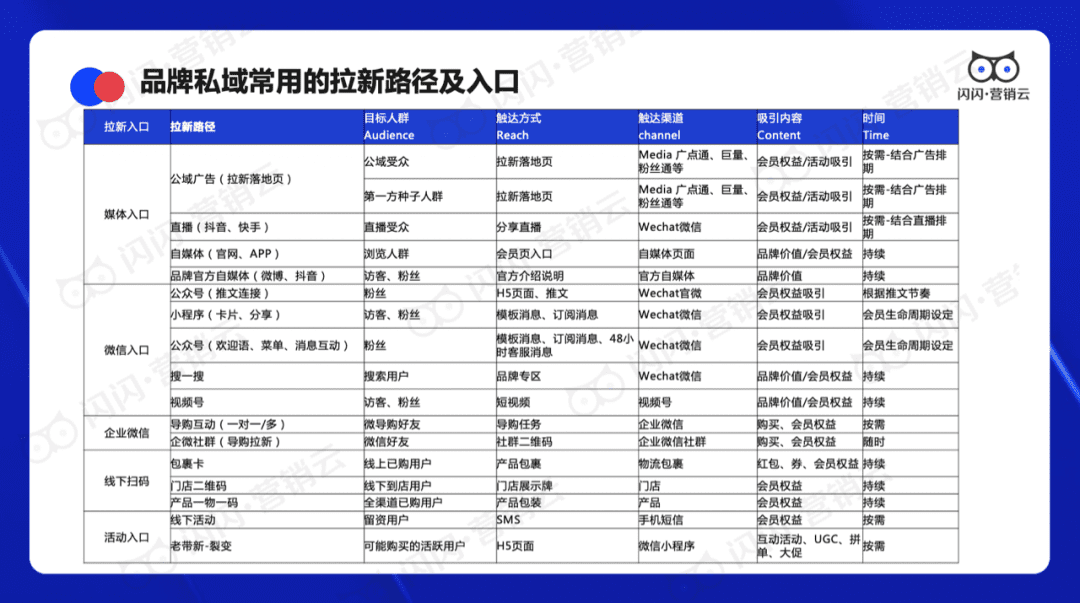 闪闪营销云CEO曾金鹤：初创企业如何构建私域营销体系？