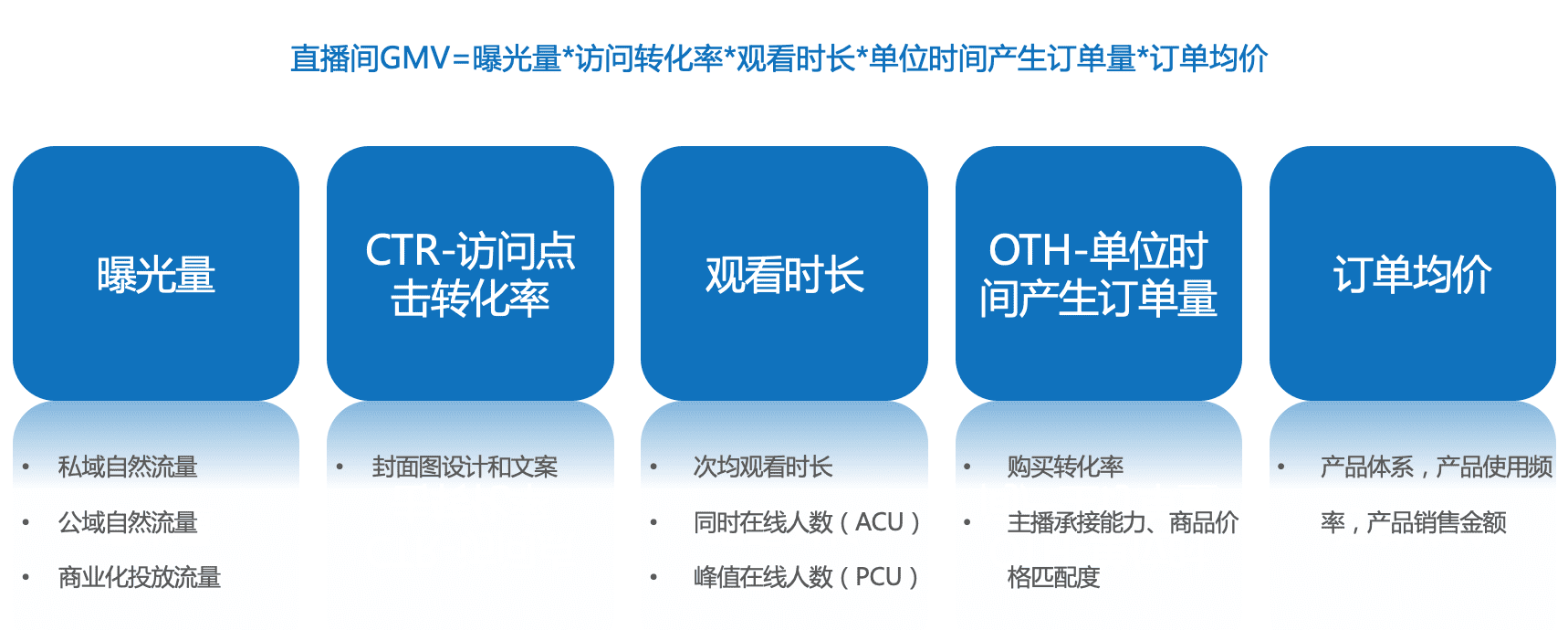 快手电商直播运营方法论：3大案例拆解STAGE模型