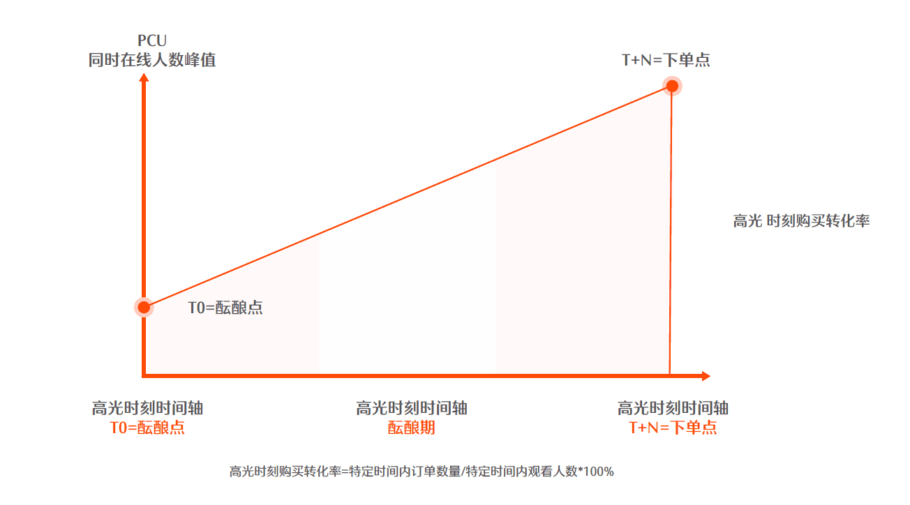 快手电商直播运营方法论：3大案例拆解STAGE模型