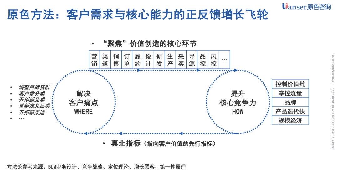 「原色方法」增长飞轮的设计方法系列：避免无效增长