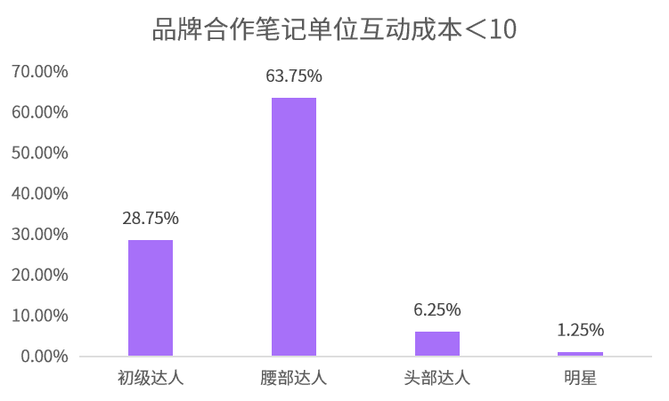 爆文率13%→20%？小红书品牌自动结案报告来了