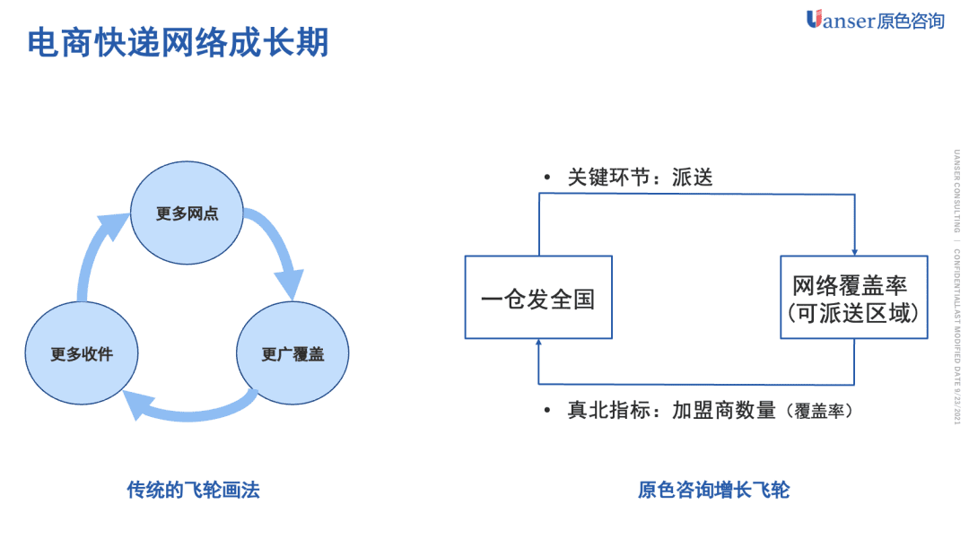 「原色方法」增长飞轮的设计方法