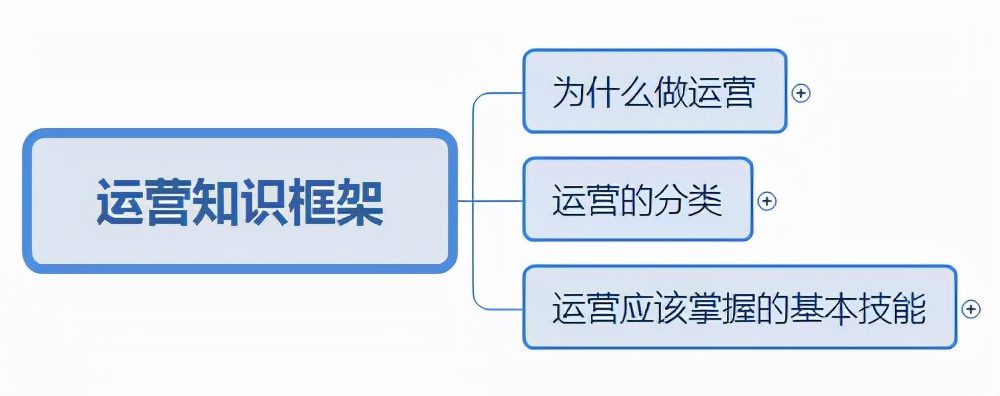 运营知识框架思维导图1.0