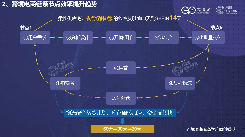 深度｜陈贤亭：跨境征途，一个公式看三类卖家的增长模型