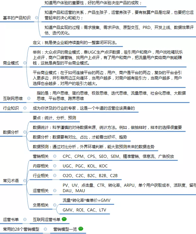 运营知识框架思维导图1.0