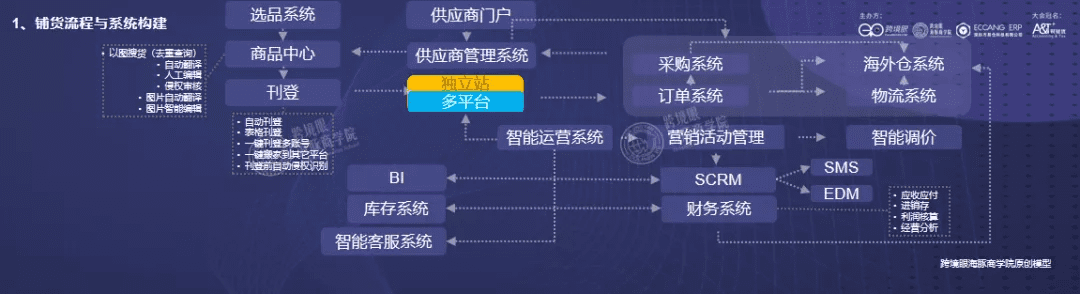 深度｜陈贤亭：跨境征途，一个公式看三类卖家的增长模型