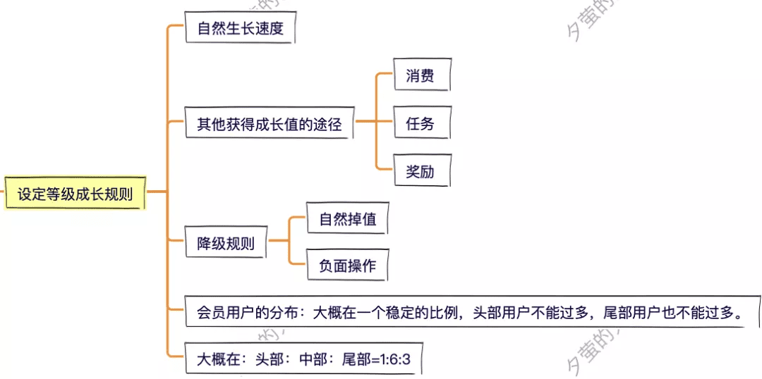 8步，搞定会员体系