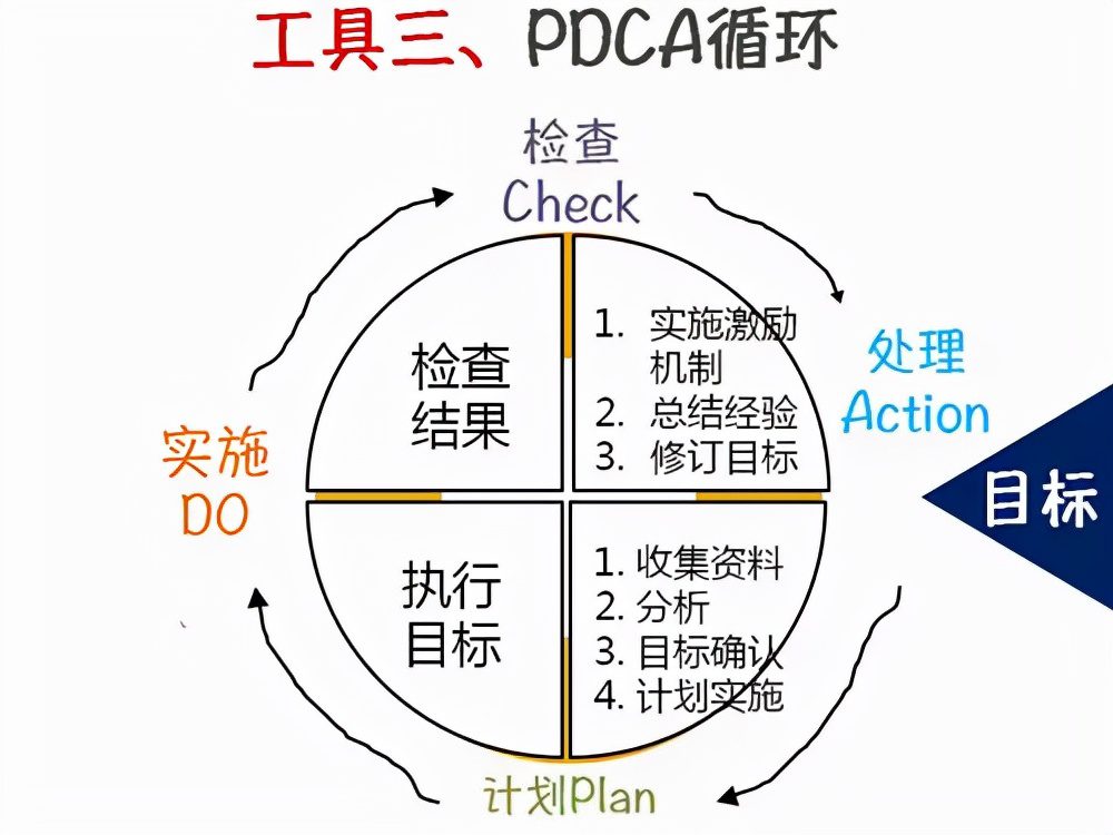 SWOT、PDCA、SMART……这些对你绝对有用！「标杆精益」