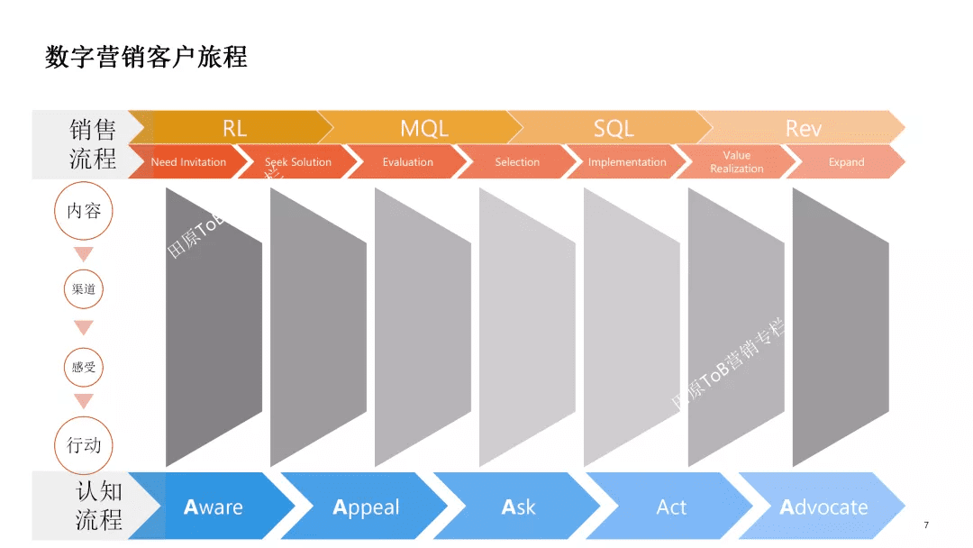 重新思考数字营销