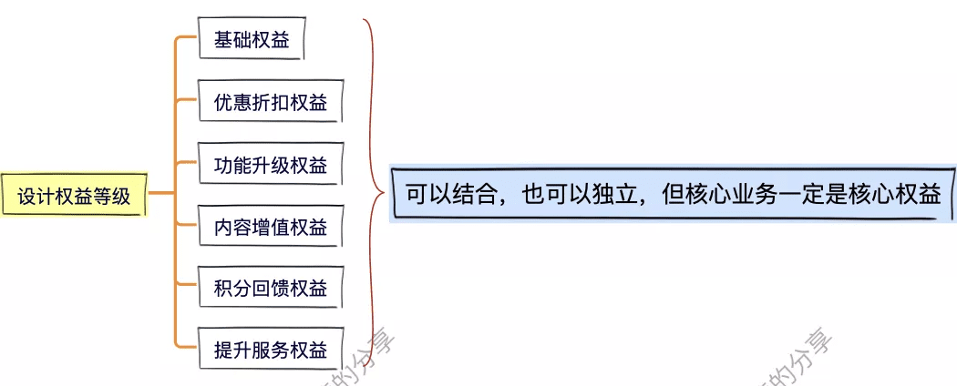 8步，搞定会员体系