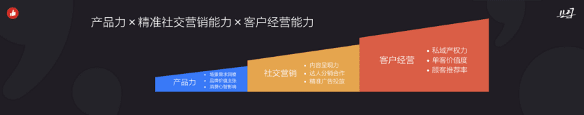 有赞白鸦：新消费品牌不是骗子,大部分都能走出来,用好私域是关键