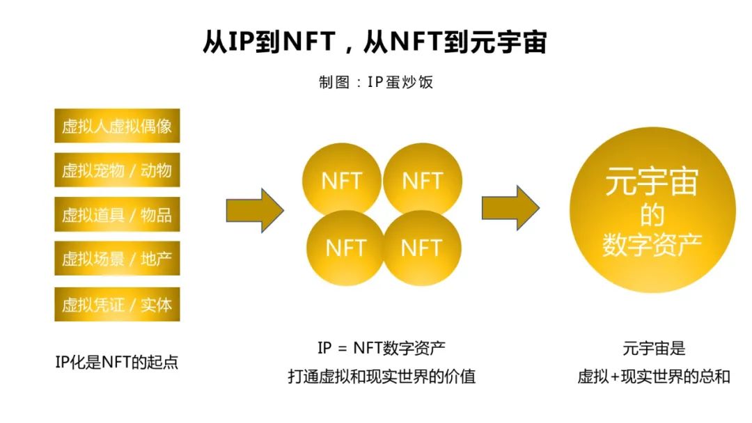 NFT营销，品牌元宇宙的开启｜ IP蛋炒饭