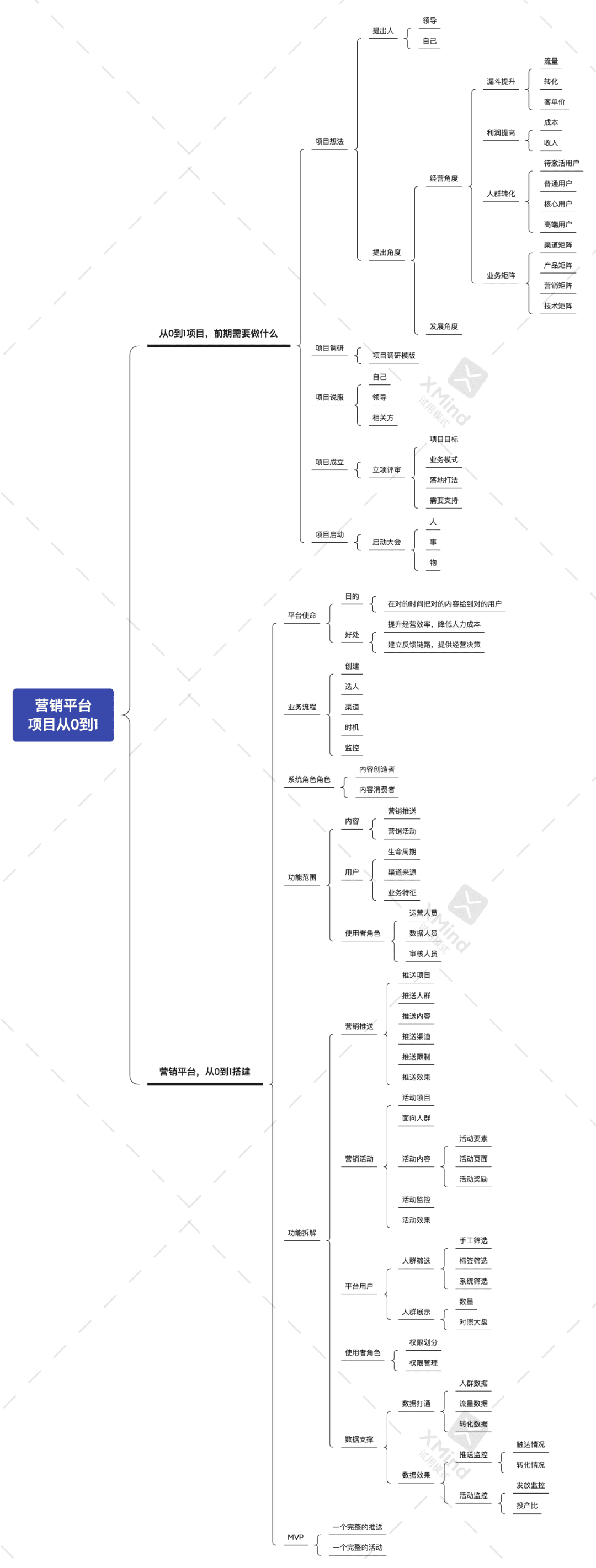 营销平台，从0到1搭建思路（附脑图）