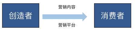 营销平台，从0到1搭建思路（附脑图）