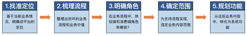 营销平台，从0到1搭建思路（附脑图）