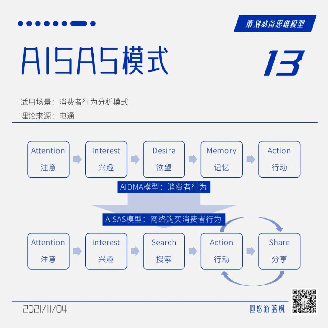 64个策划思维模型合集｜悠游蓝枫