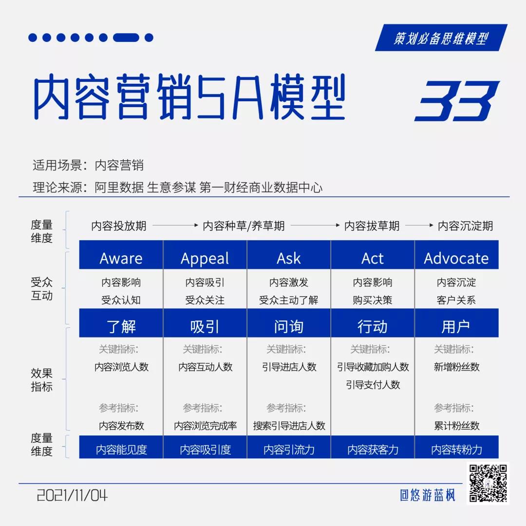 64个策划思维模型合集｜悠游蓝枫