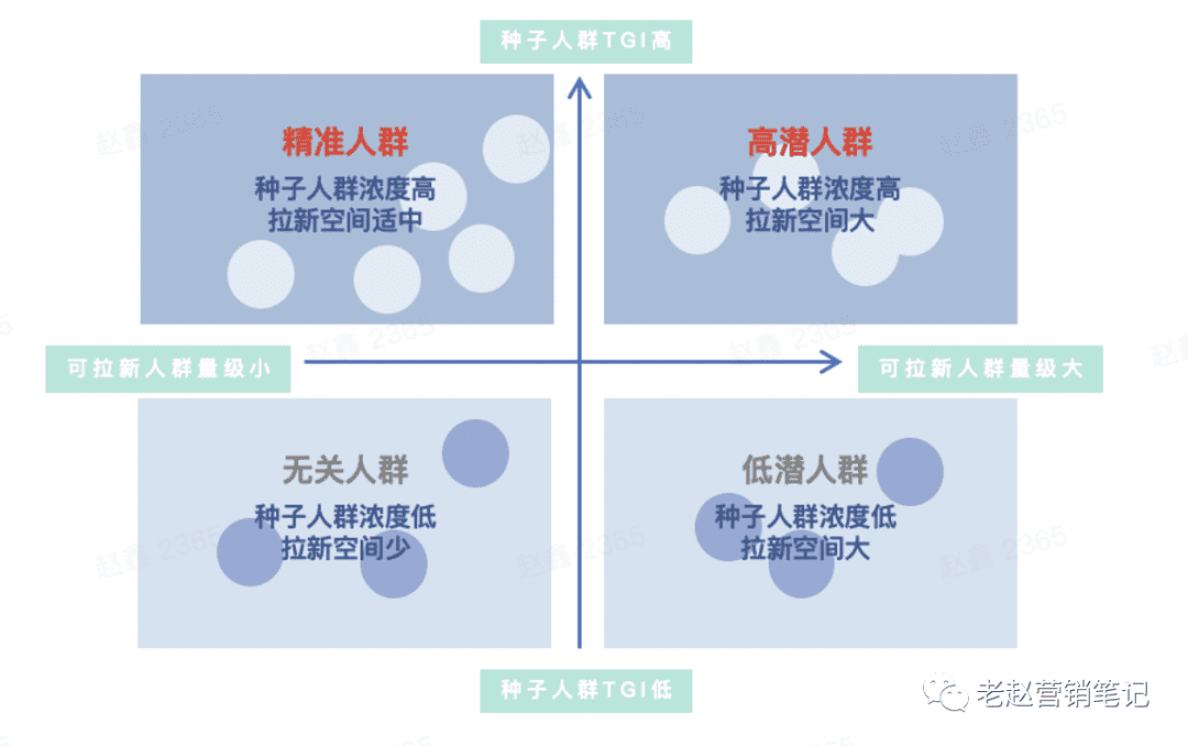 品牌如何通过用户精细化运营助力自身增长｜老赵营销笔记