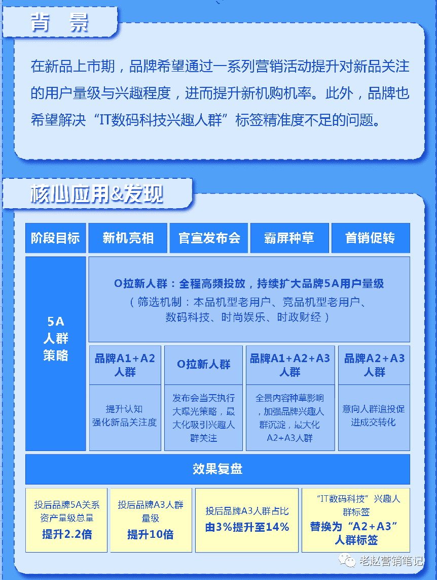 品牌如何通过用户精细化运营助力自身增长｜老赵营销笔记