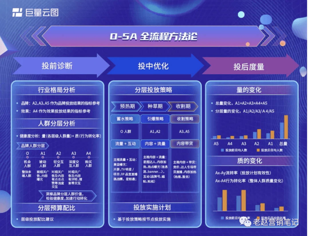 品牌如何通过用户精细化运营助力自身增长｜老赵营销笔记