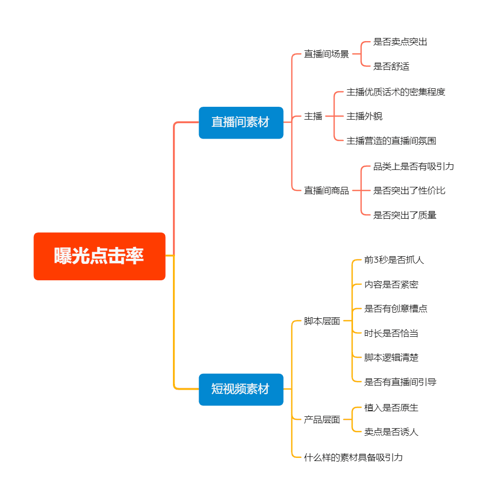 复盘100+直播间后，我总结出了这套高转化模型