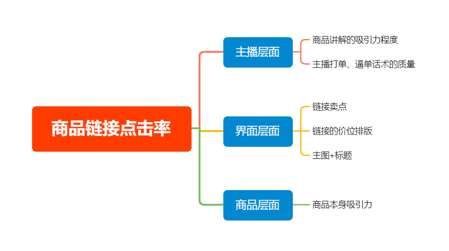 复盘100+直播间后，我总结出了这套高转化模型