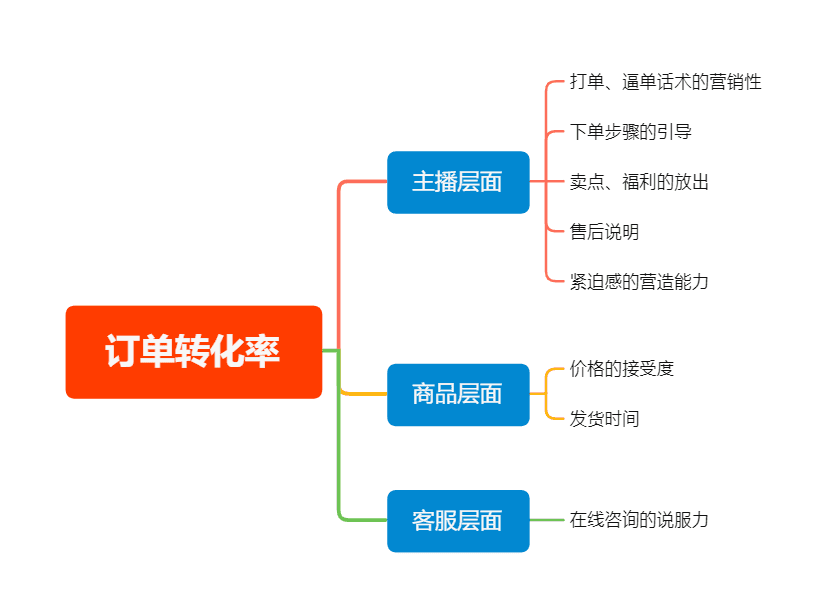 复盘100+直播间后，我总结出了这套高转化模型