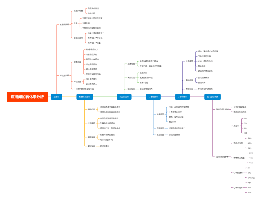 复盘100+直播间后，我总结出了这套高转化模型