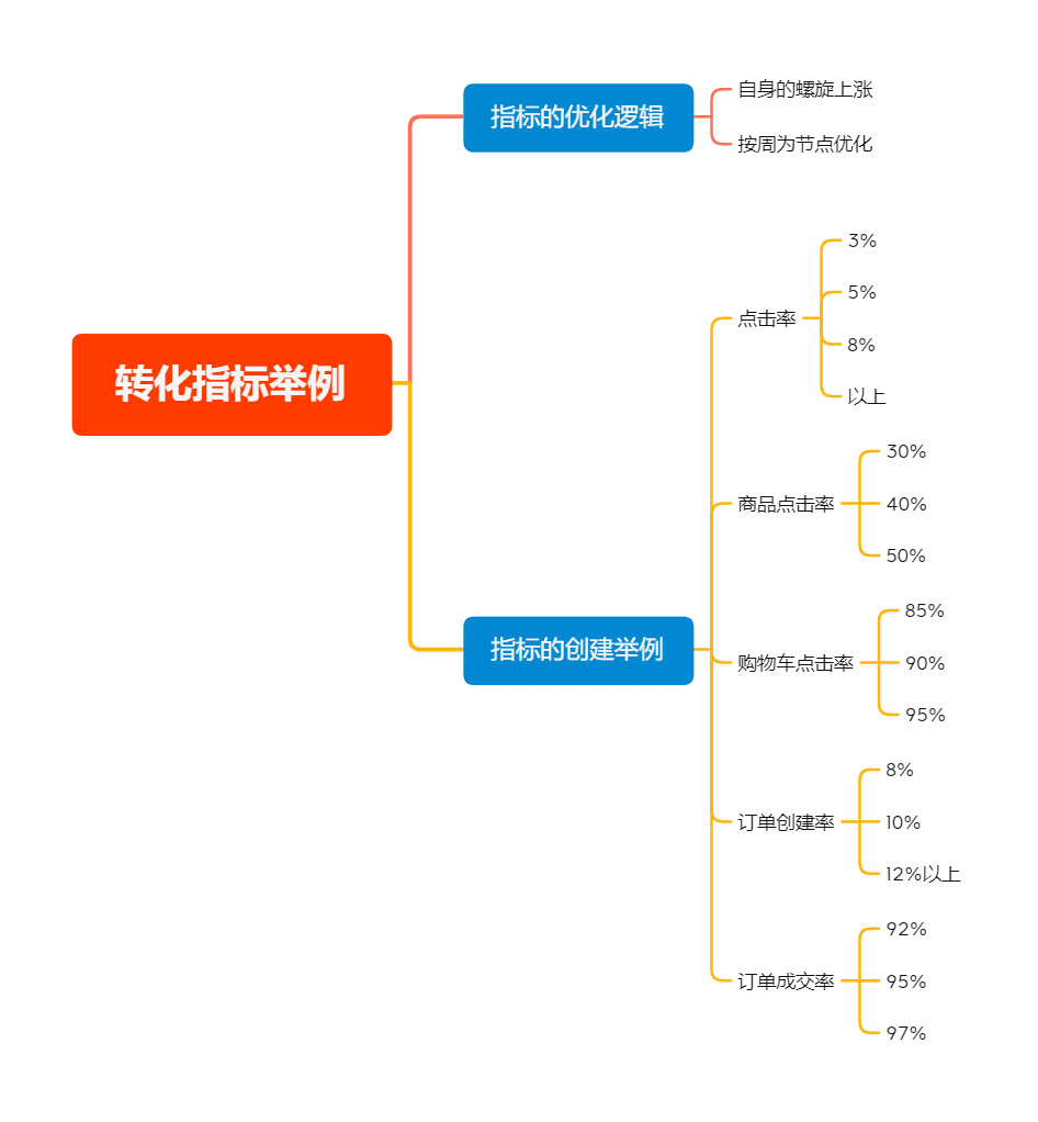 复盘100+直播间后，我总结出了这套高转化模型