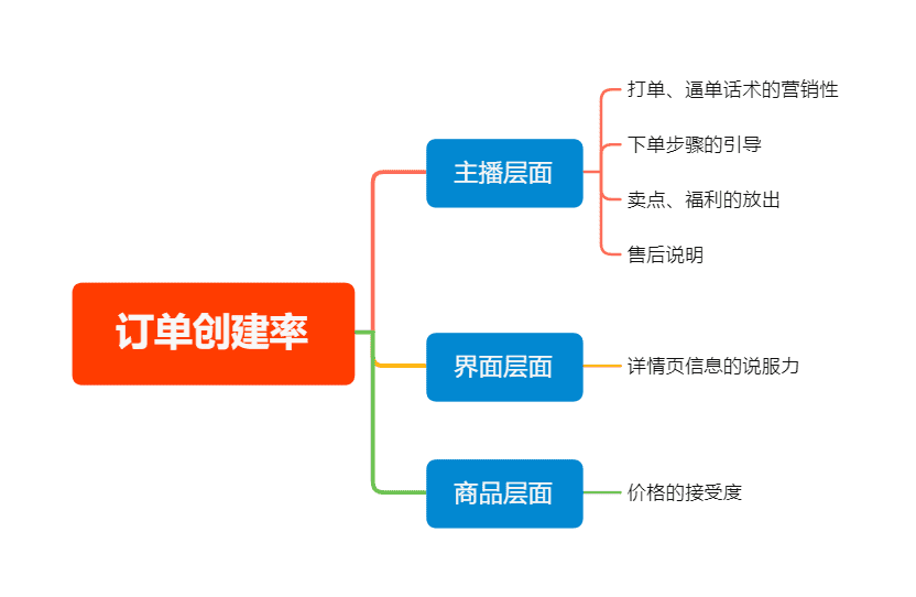 复盘100+直播间后，我总结出了这套高转化模型