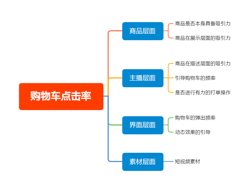 复盘100+直播间后，我总结出了这套高转化模型