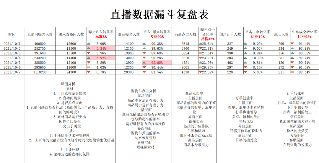 复盘100+直播间后，我总结出了这套高转化模型