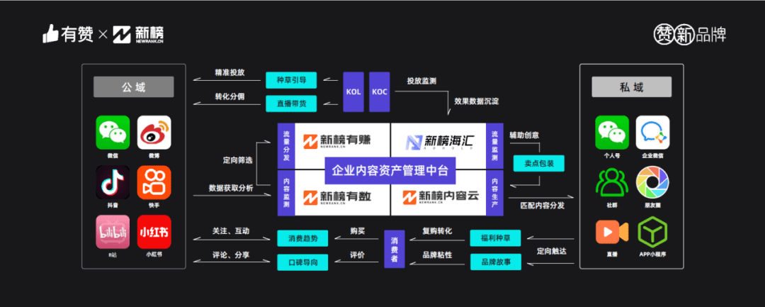 流量不等于口碑，新品牌未来最重要的功力，是做好内容