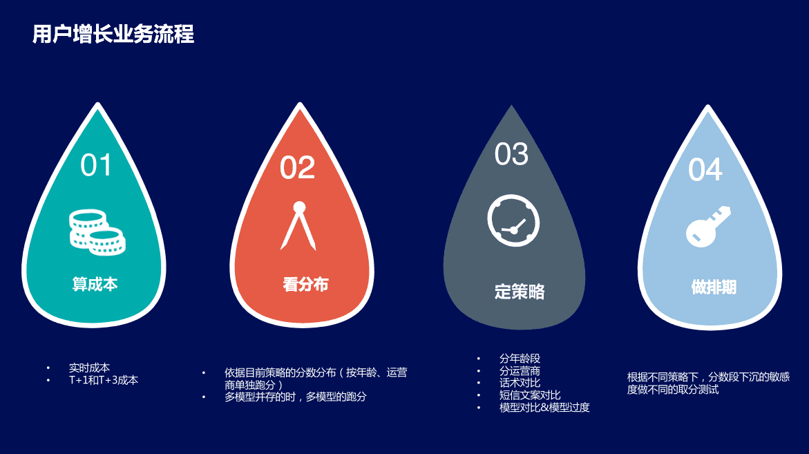 To B视角看用户增长业务流程