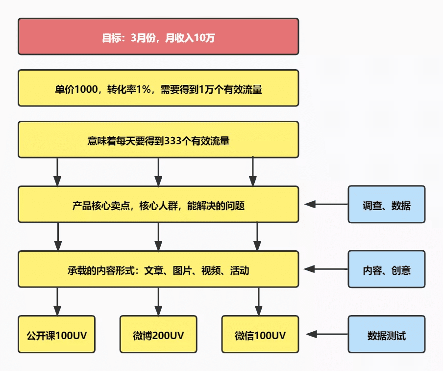 营销内容&活动投放的一些思考