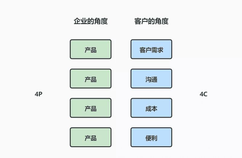 营销用户视角的4C理论