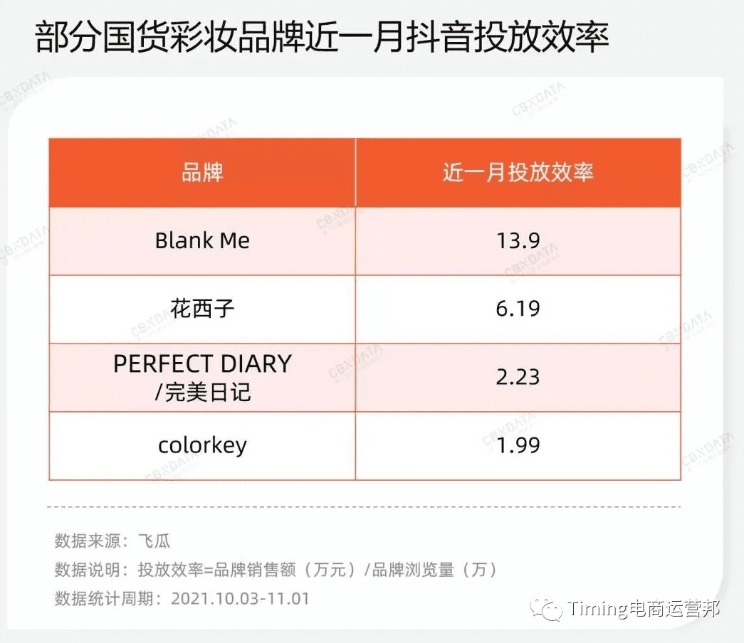 TIMING营销：可复制的新品牌持续增长策略