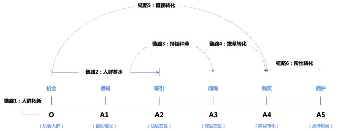 揭晓O-5A用户经营秘诀