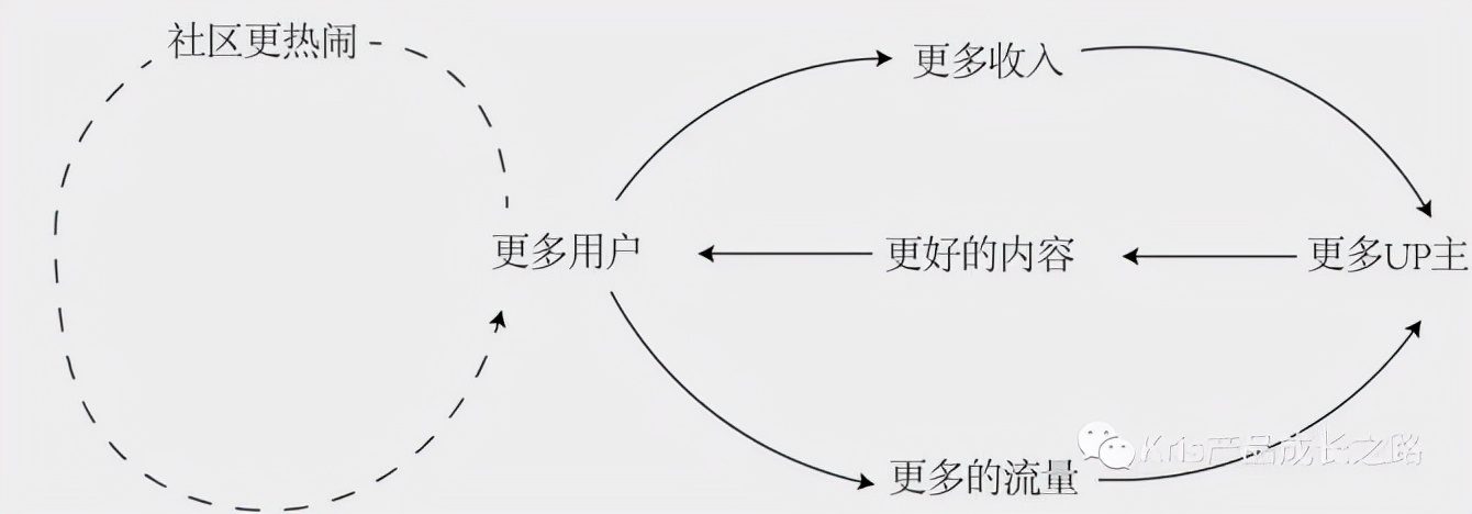 点精稳品：这5种用户增长模型你知道吗？