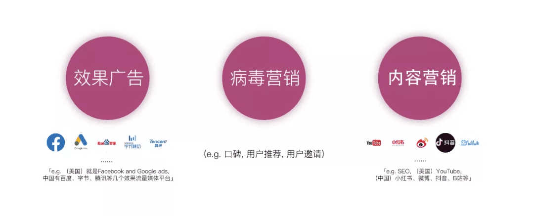 消费品互联网公司的用户获取手册：增长需要挑对赛道