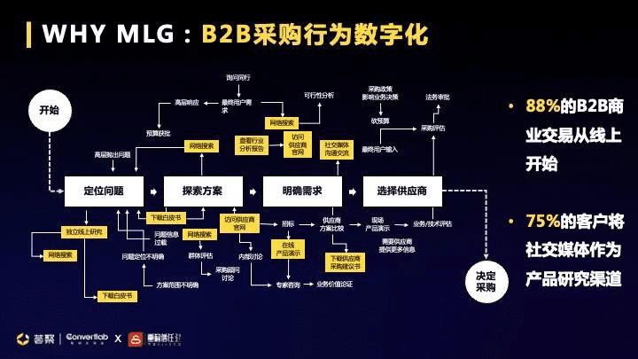 Convertlab 王琤：从 SLG 到 MLG，如何升级市场职能带动企业增长