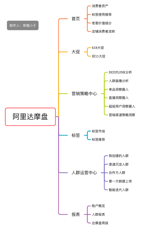 阿里达摩盘：一文掌握阿里达摩盘的6大能力